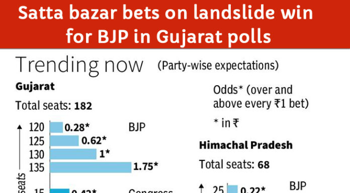 BJP will win Gujarat with bumper votes