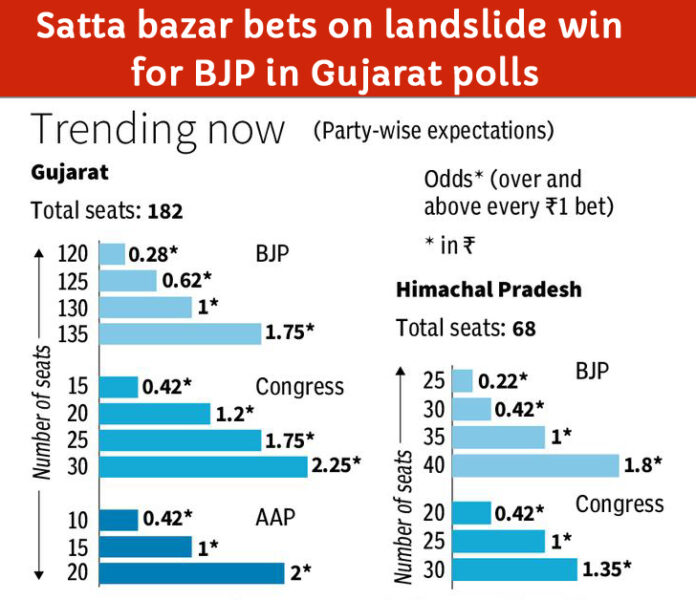 BJP will win Gujarat with bumper votes